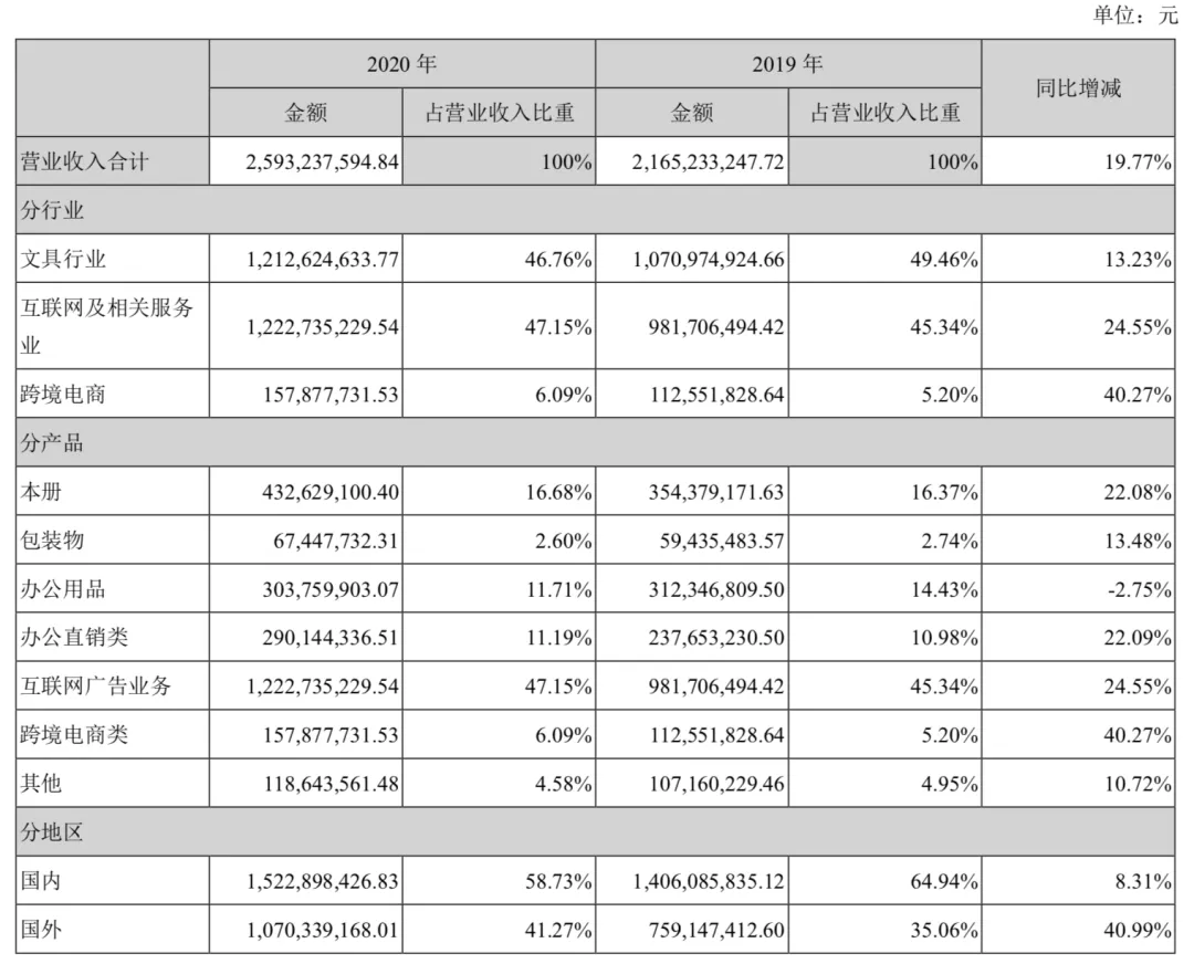 年收入过亿的文具公司:晨光年营收超百亿,齐心广博创源超10亿