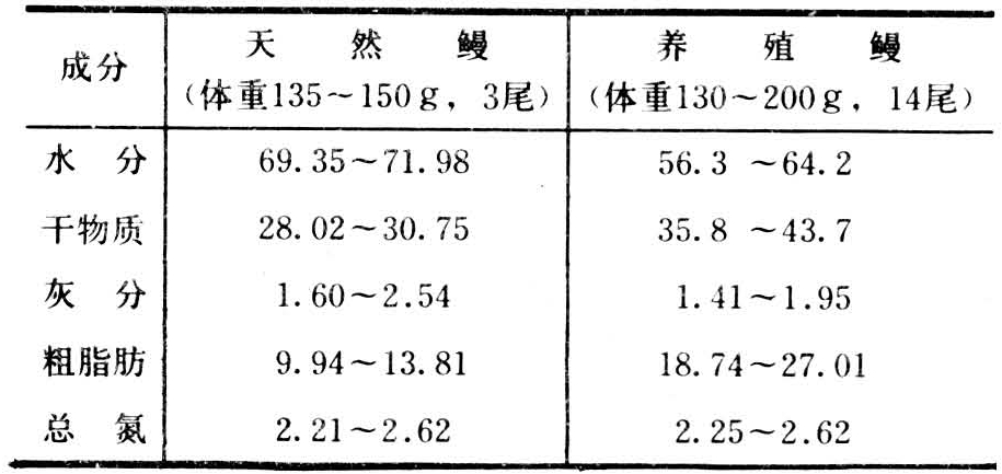 鱼体肌肉组织和鱼肉化学组成，我国国人缺的正是水产动物性蛋白质