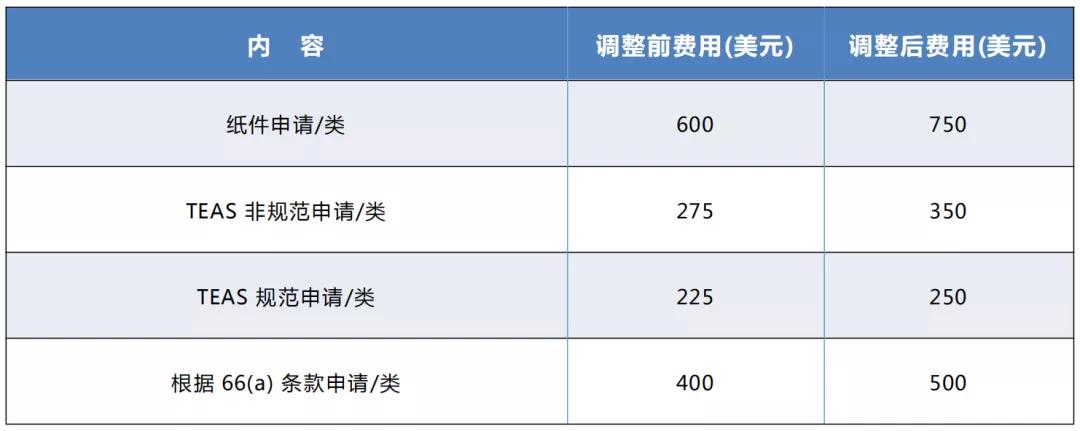 外贸各部门请注意！美国专利商标费用上涨啦