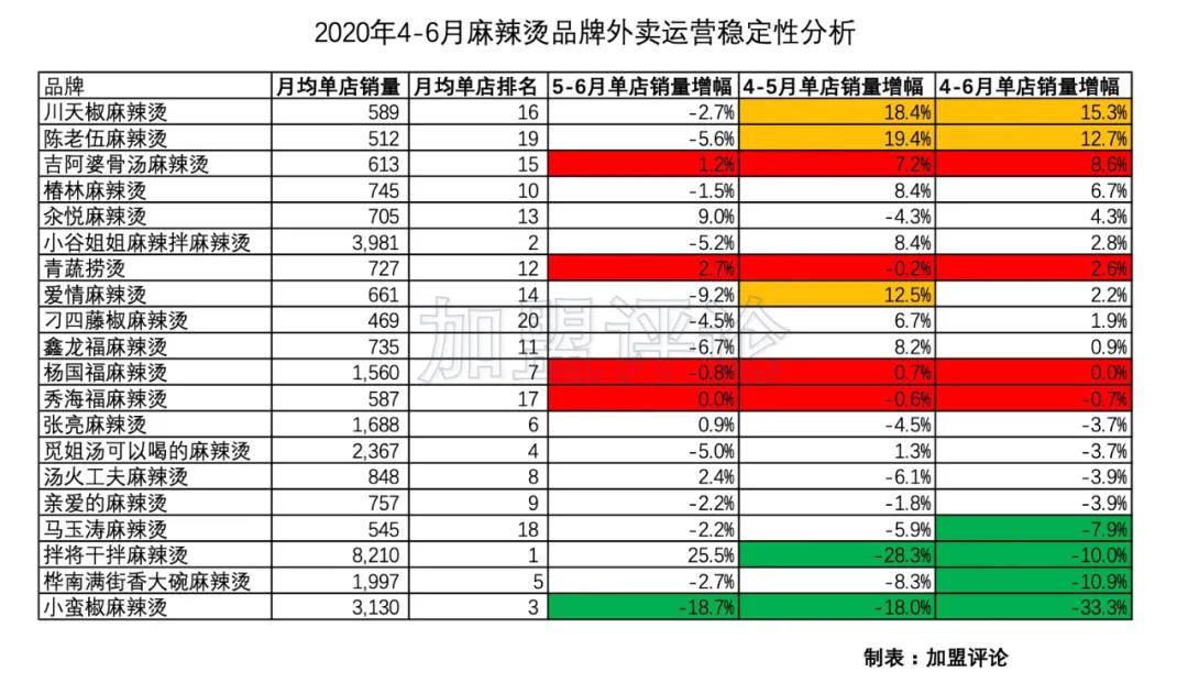 「加盟數據」麻辣燙只認識楊國福張亮？這幾家才是你值得投的品牌