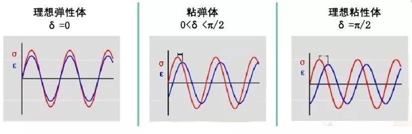 「科研干貨」高分子聚合物熱分析之動(dòng)態(tài)熱機(jī)械分析法(DMA)