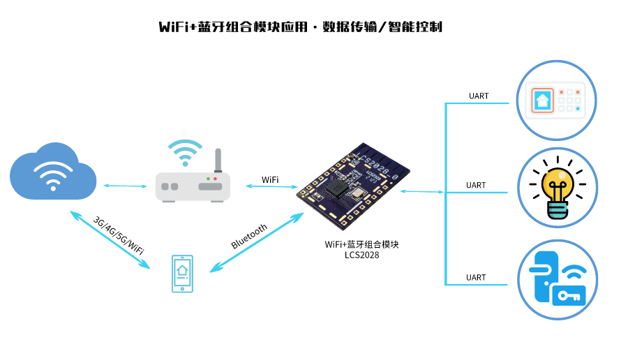 串口WiFi+蓝牙组合模块LCS2028优势应用详解_SKYLAB