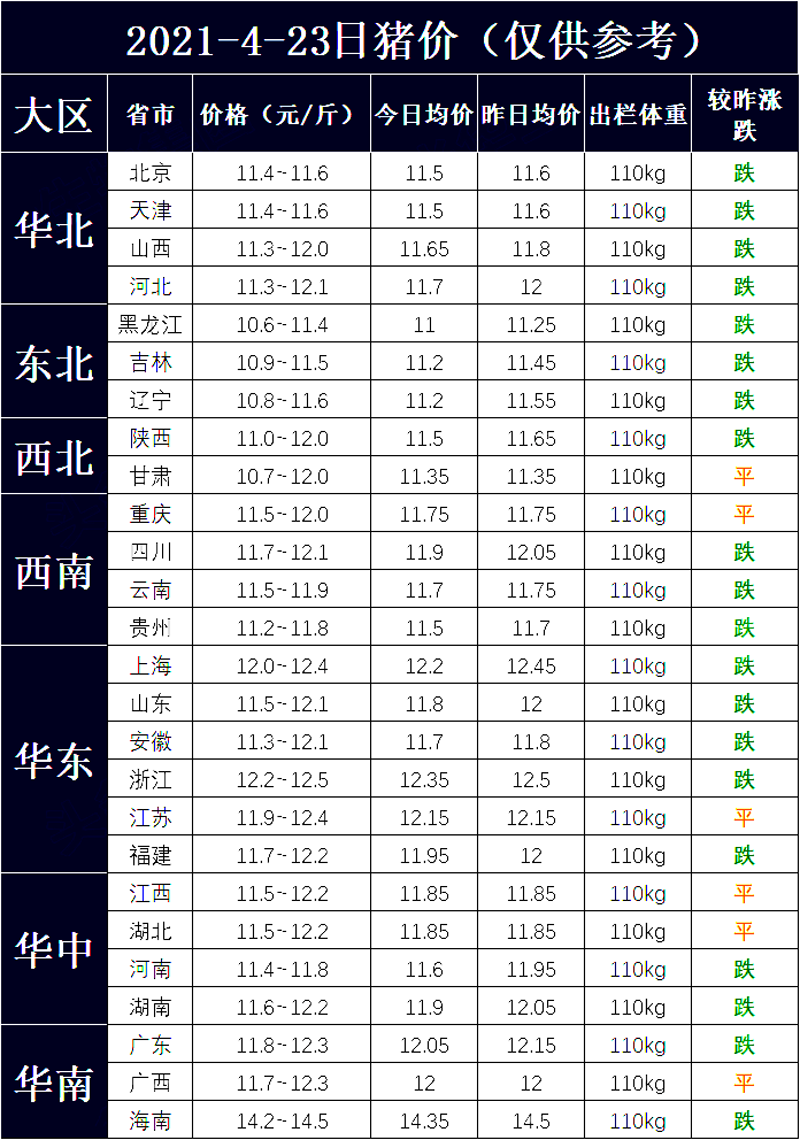 五一临近，猪价再次“变脸”，蛋价反弹在即，猪价上涨要“黄了”