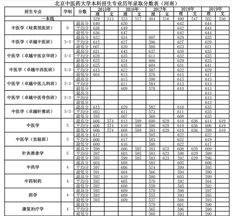 四年录取数据告诉考生，多少分可以考入北京中医药大学