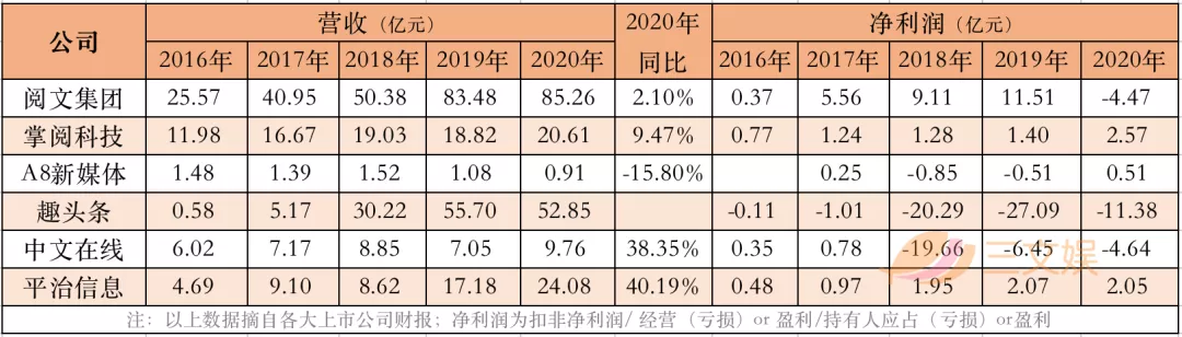 腾讯字节对阵之下的网文公司2020：阅文一年收入85亿元，掌阅20亿