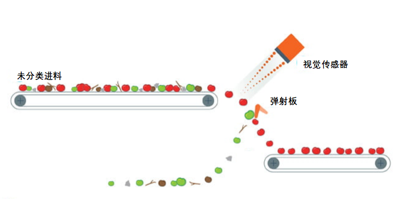 篩選設(shè)備之色選機(jī)的原理是什么