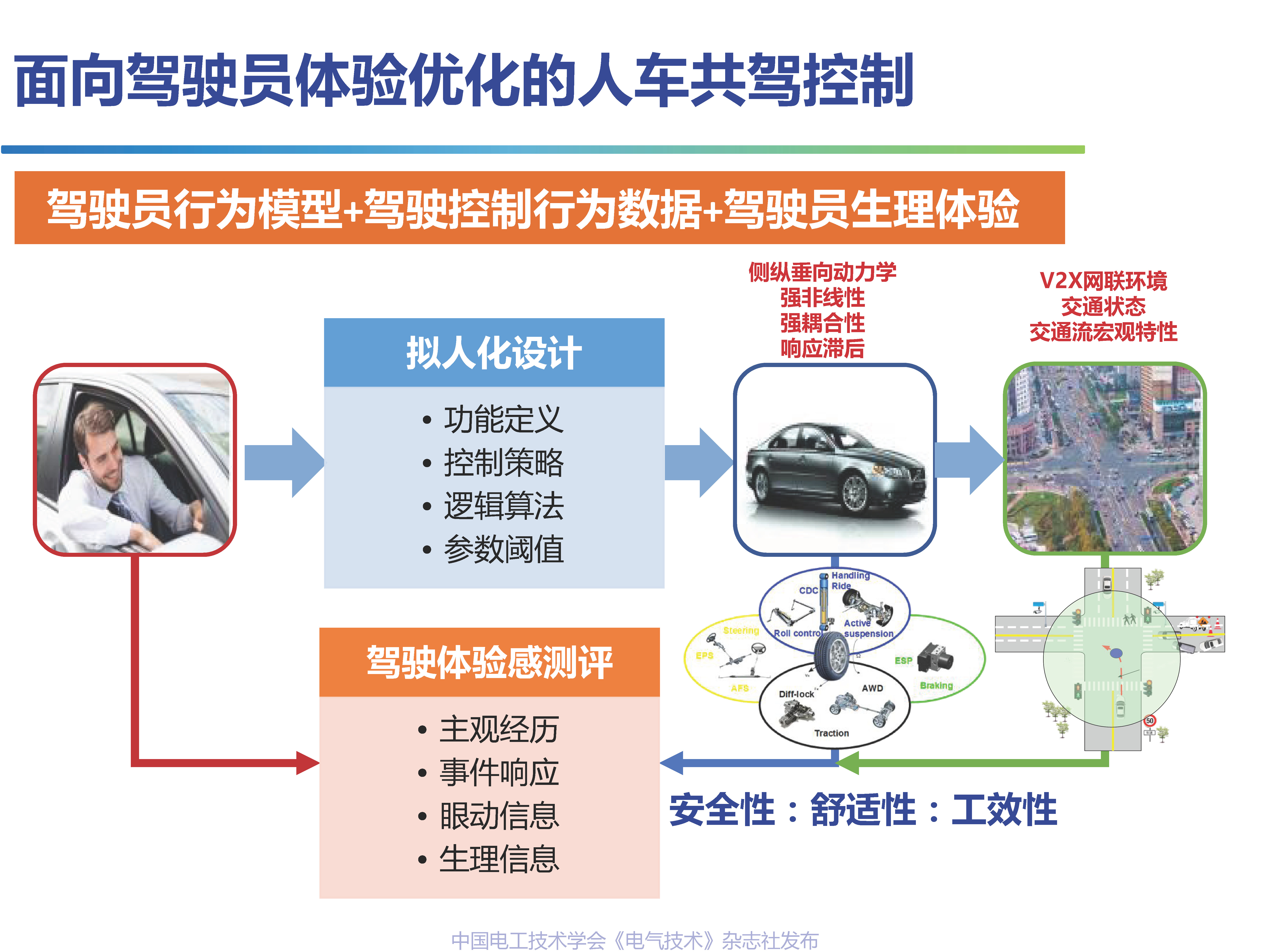 吉林大学高振海教授：智能汽车驾乘人员体验感的数字化测评技术