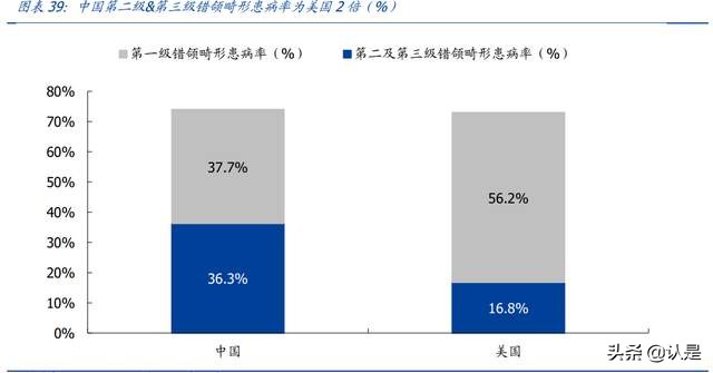 时代天使专题研究报告：隐形矫治龙头迎风起飞
