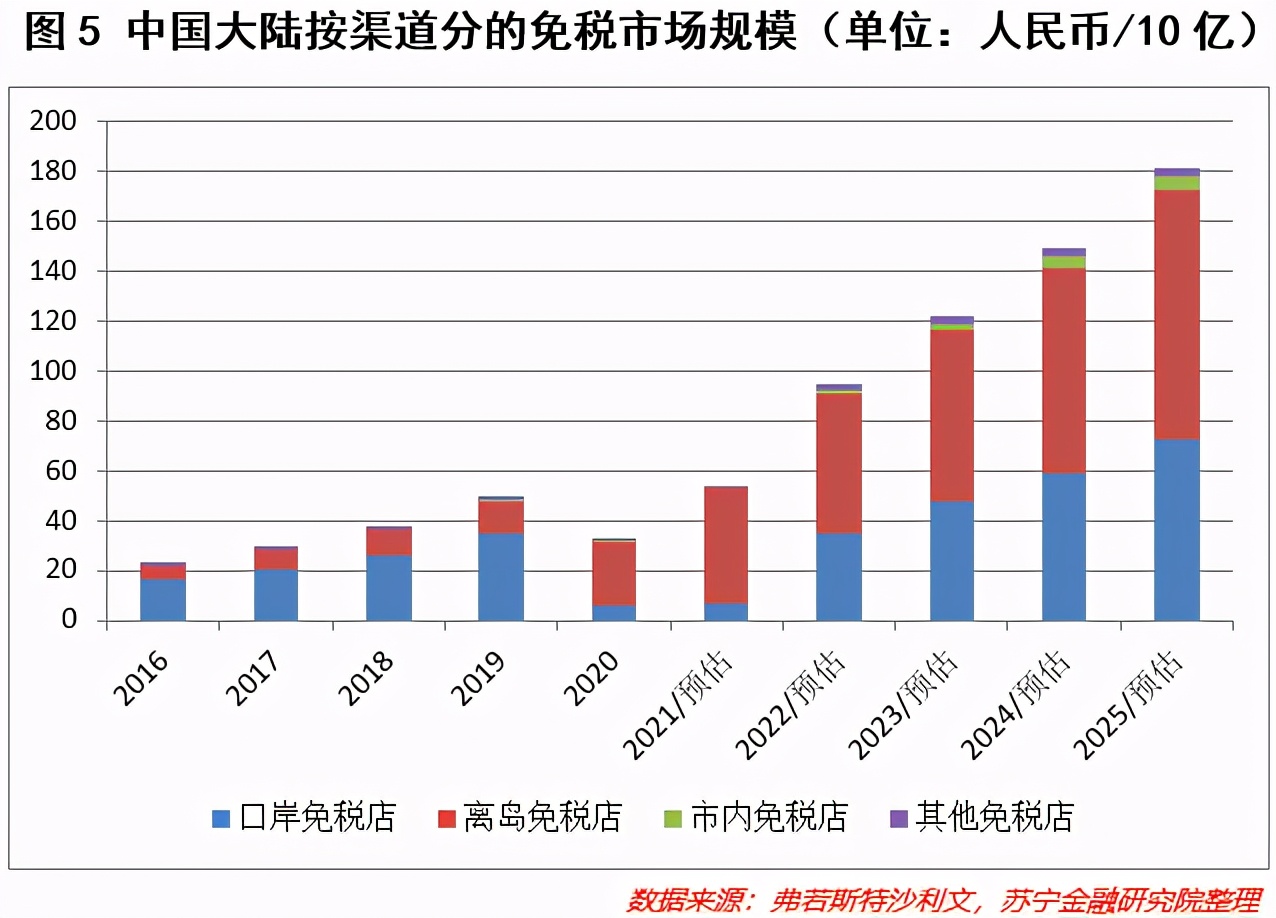 免税赛道的投资逻辑