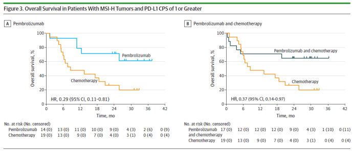 III期、随机对照研究失利，帕博利珠单抗一线治疗晚期胃癌难