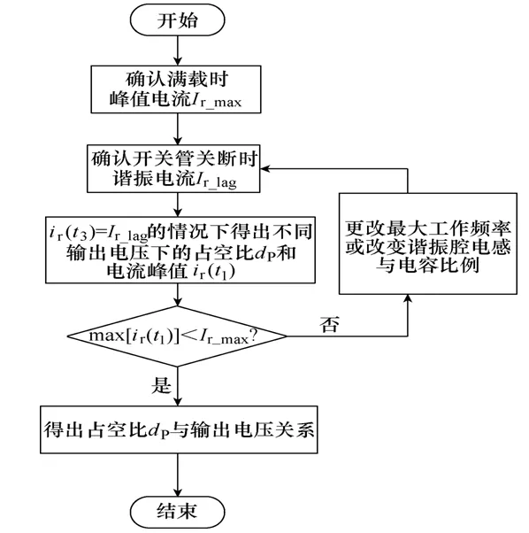 实现LLC变换器宽电压输出的方法