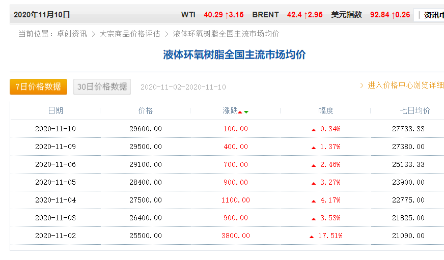 封盘！抢购！这类防水材料原材料价格直逼30000元/吨