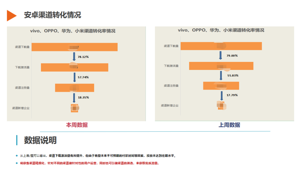 一文概览数据分析报告撰写，值得收藏