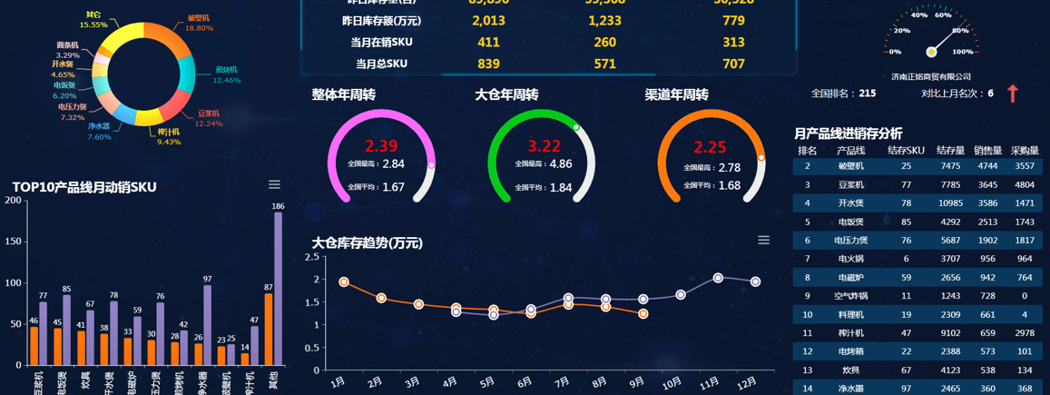 阿里、天貓都自嘆不如的視覺化大屏，普通人如何輕鬆實現