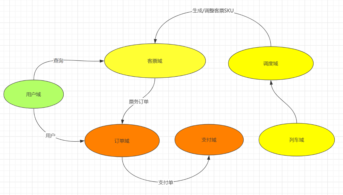 设计一个亿级高并发系统架构 - 12306火车票核心场景DDD领域建模