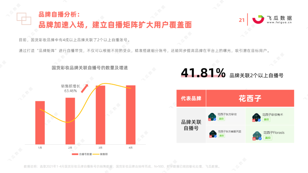 飞瓜数据发布2021年国货彩妆品牌营销推广趋势报告 - 