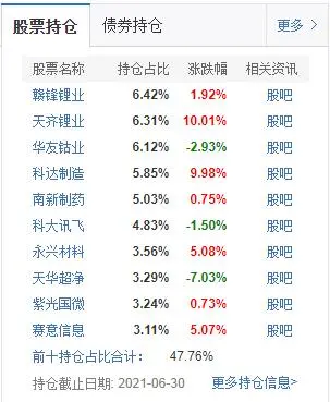 7月有的基金涨超41%，有的却跌超42% 张坤、刘彦春等现身跌幅榜