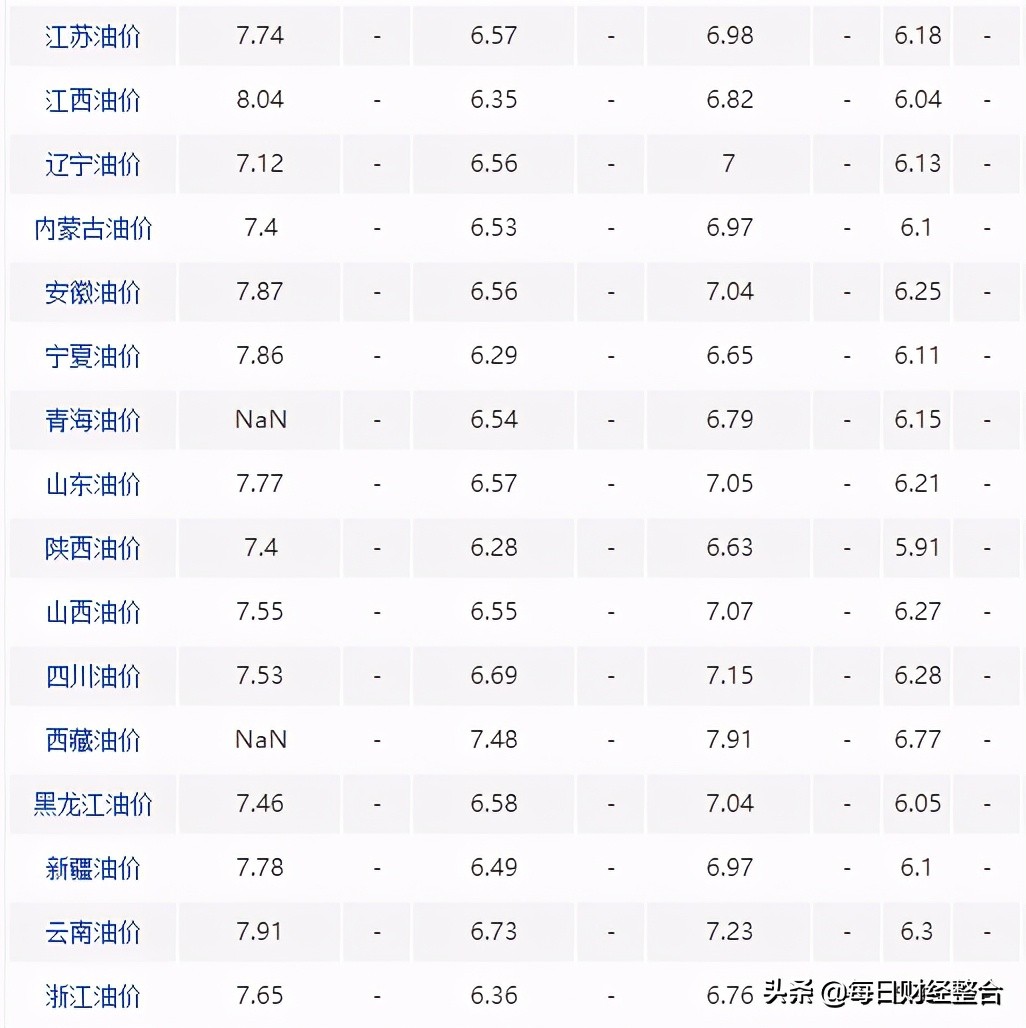 油价调整消息：3月8日，调价后今日全国92号、95号汽油售价