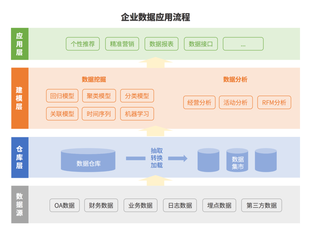 数据分析的理念、流程、方法、工具