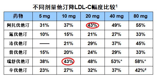 都是降胆固醇高手，阿托伐他汀与瑞舒伐他汀有哪些相同与不同