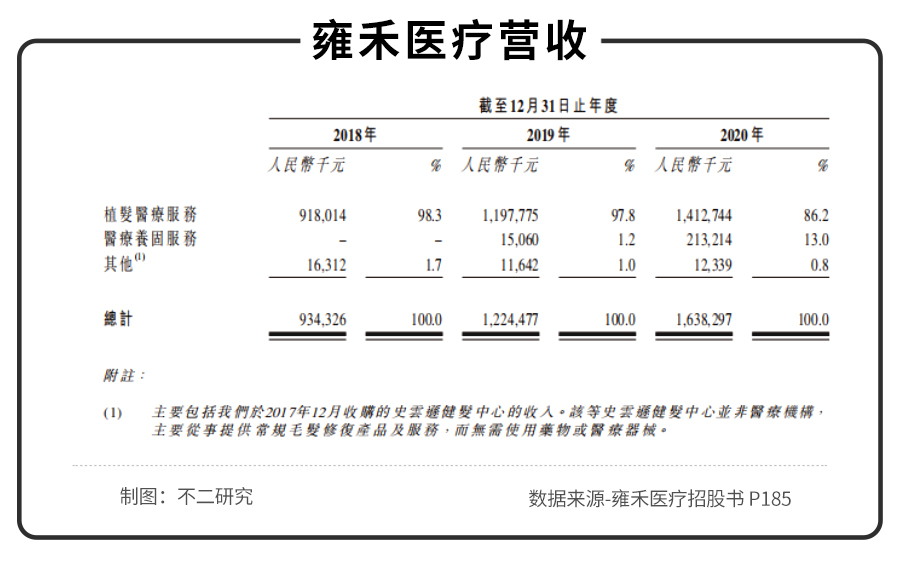 不二研究：年入16.38亿元的雍禾植发，研发费用竟然不到1%？