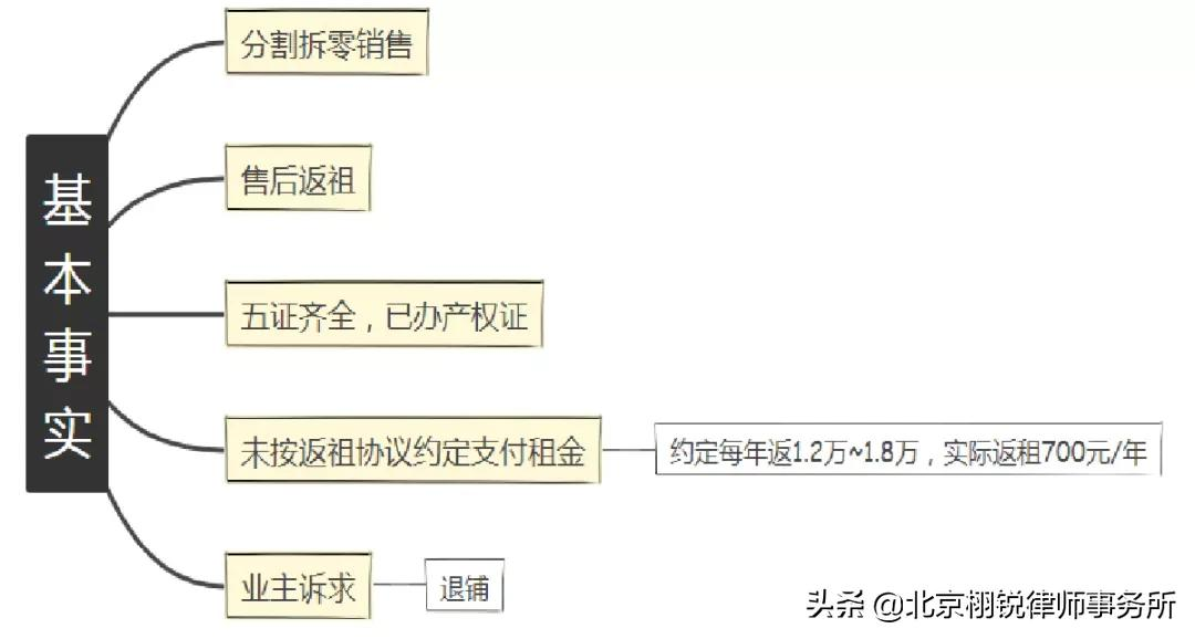 四川某商铺包租,业主高额租金难兑现,看起来很美其实并不美