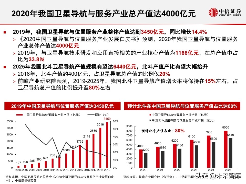 北斗产业研究与投资机会分析：全球组网完成，三大应用市场开启