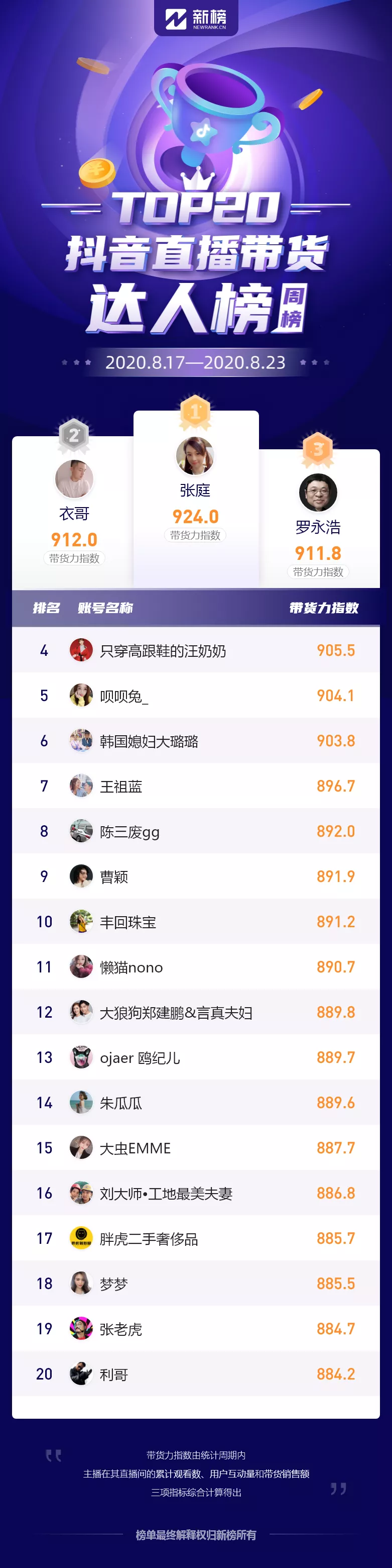 抖音“直播带货达人周榜”来了!单场最高销售额超1.2亿