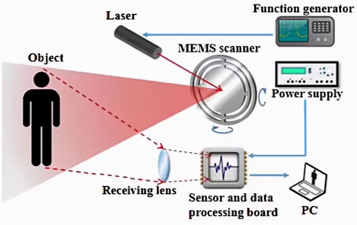 英唐MEMS振镜系统在激光雷达及投影显示的应用