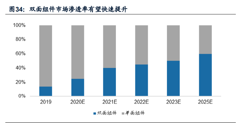 光伏组件行业专题报告：迎接大尺寸技术红利