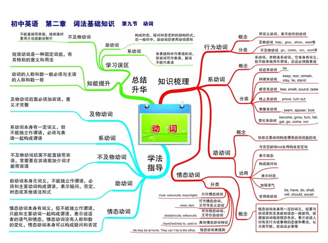 最新整理初中英语思维导图30张，涵盖三年所有知识点