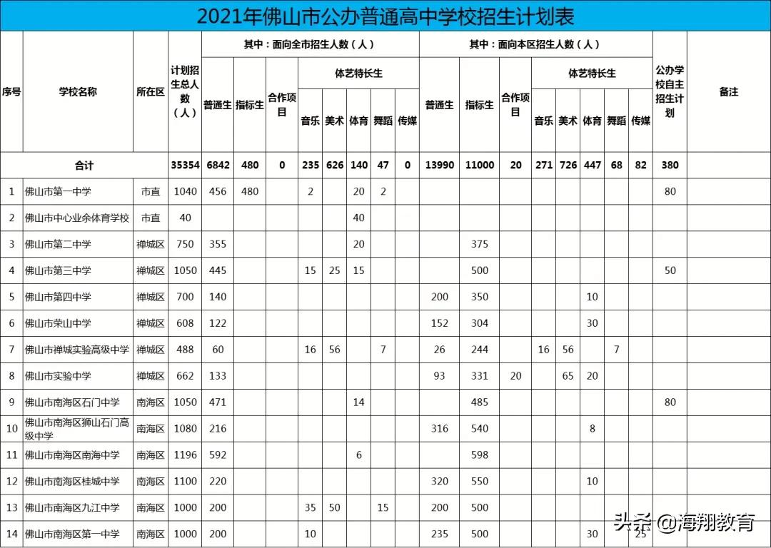 佛山市中考时间2021具体时间,招生计划出炉(图1)