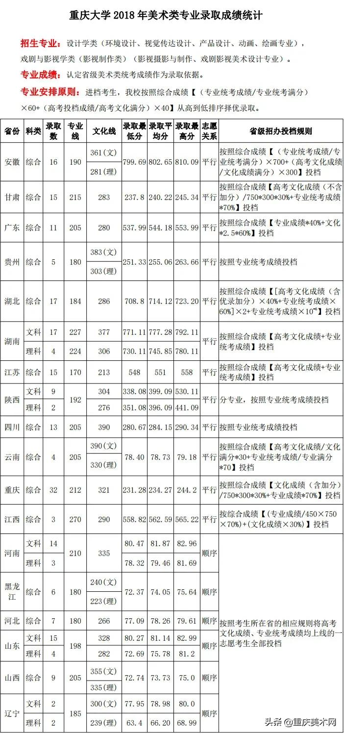 「录取线」2018-2020年重庆大学美术类专业录取分数线