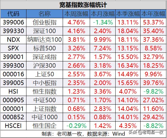 白酒医药联袂大涨，风云二号新高在即年内收益达50%