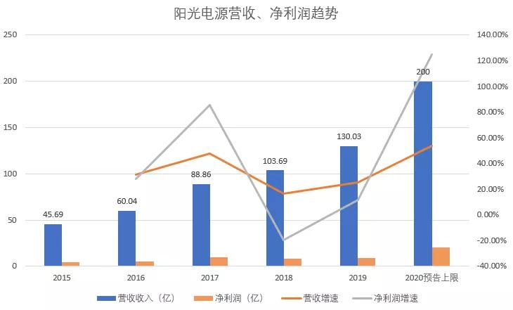 1年暴涨12倍：阳光电源，翻倍的业绩配不上疯狂的股价