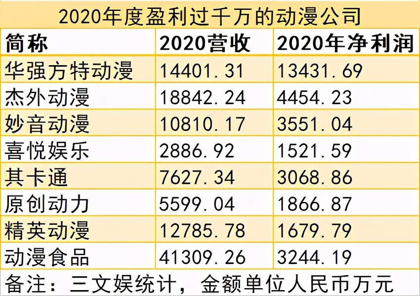 年利润过千万的动漫公司