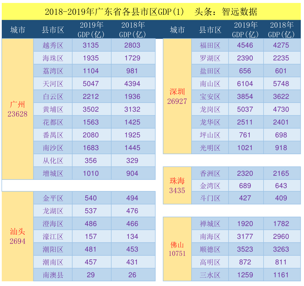 2020广东统计年鉴：广东省各县市区生产总值明细