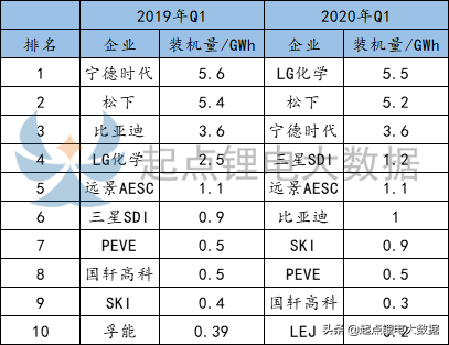 Q1全球动力电池Top10：LG\u002F松下\u002FCATL前三，国