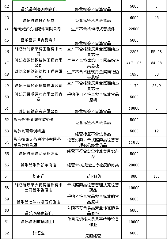 无证、违规售药，潍坊多家医药公司和个人被查