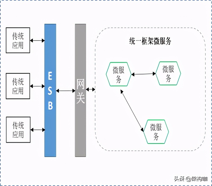 “架”驭全局、“构”筑未来—微服务架构转型