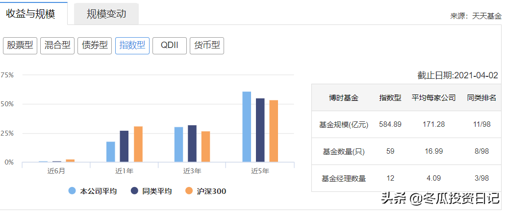 意料之外的优秀，堪比易方达——博时基金