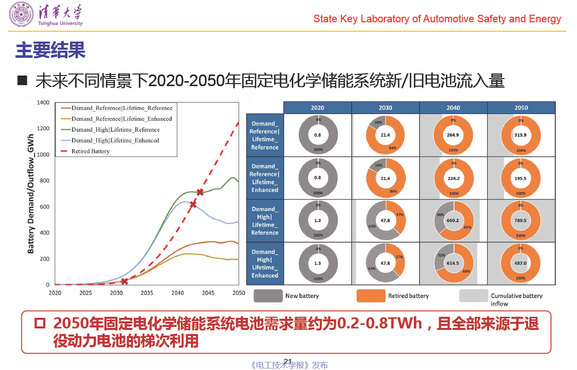 清華大學(xué)郝瀚副教授：中國(guó)電網(wǎng)側(cè)車(chē)用動(dòng)力電池梯次利用潛力研究