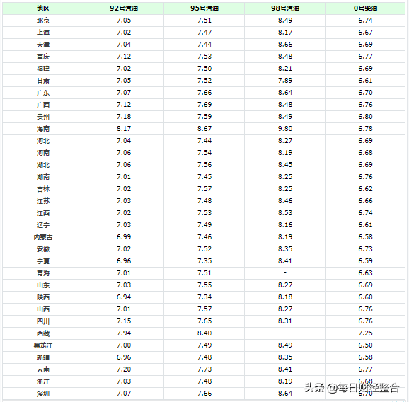 油价调整消息：今天8月26日，加油站调整后最新92、95号汽油售价