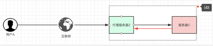 Nginx 反向代理与正向代理