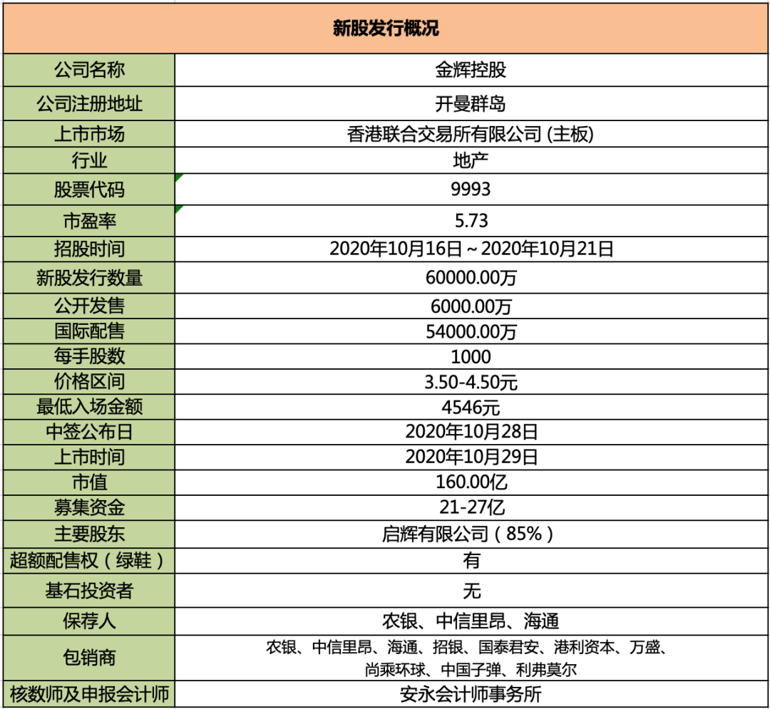 卓越吃了点肉，港股打新论策略的重要性；金辉控股分析（045）