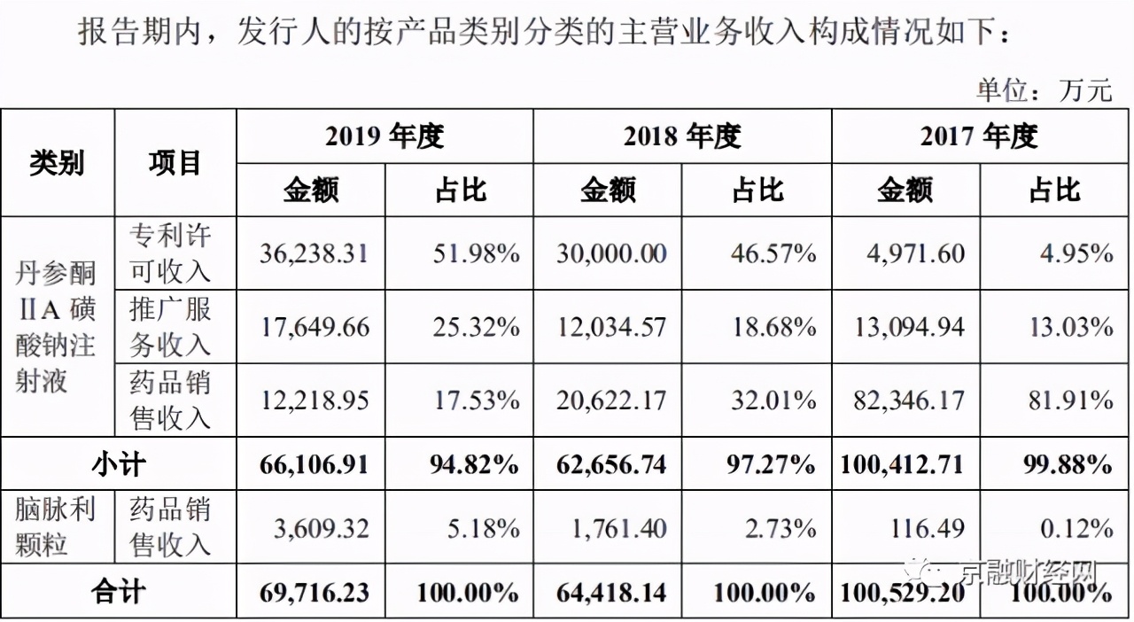 柯菲平医药营收高度依赖单一客户 创收产品收割红利时间无多