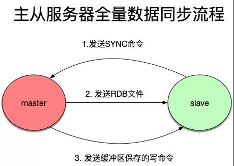 Redis高可用原理，这下能看懂了吧！