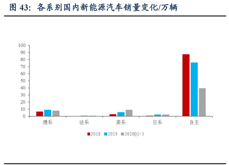 汽车行业深度报告：洞悉三大规律，把握历史性崛起大机遇