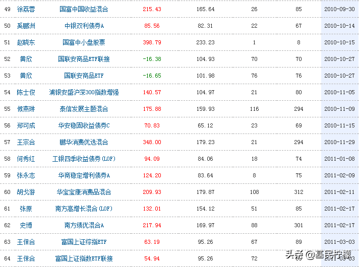 一管就是10年多，哪些基金得此长情？