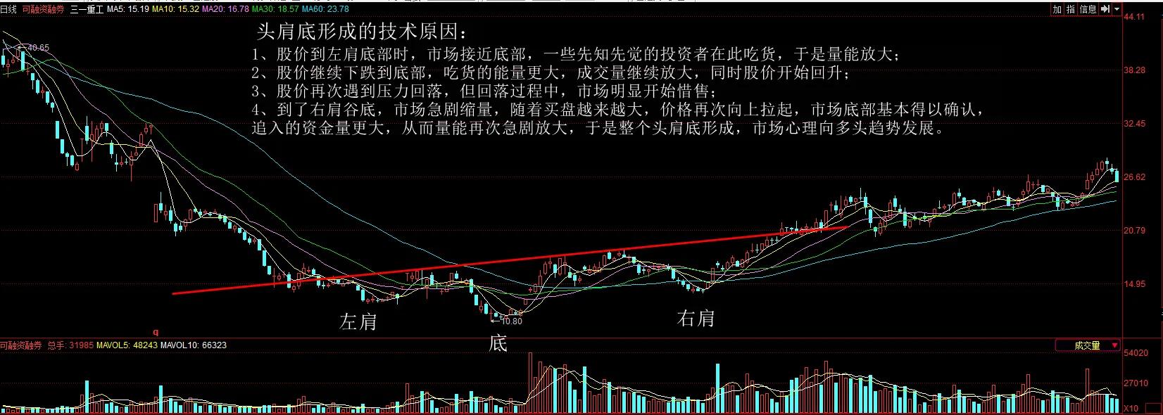 頭肩底形態是怎樣的